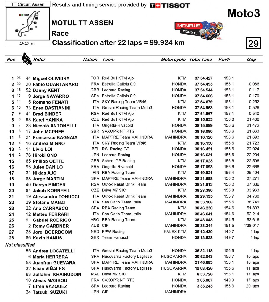 Moto3 Race Classification Dutch TT Assen