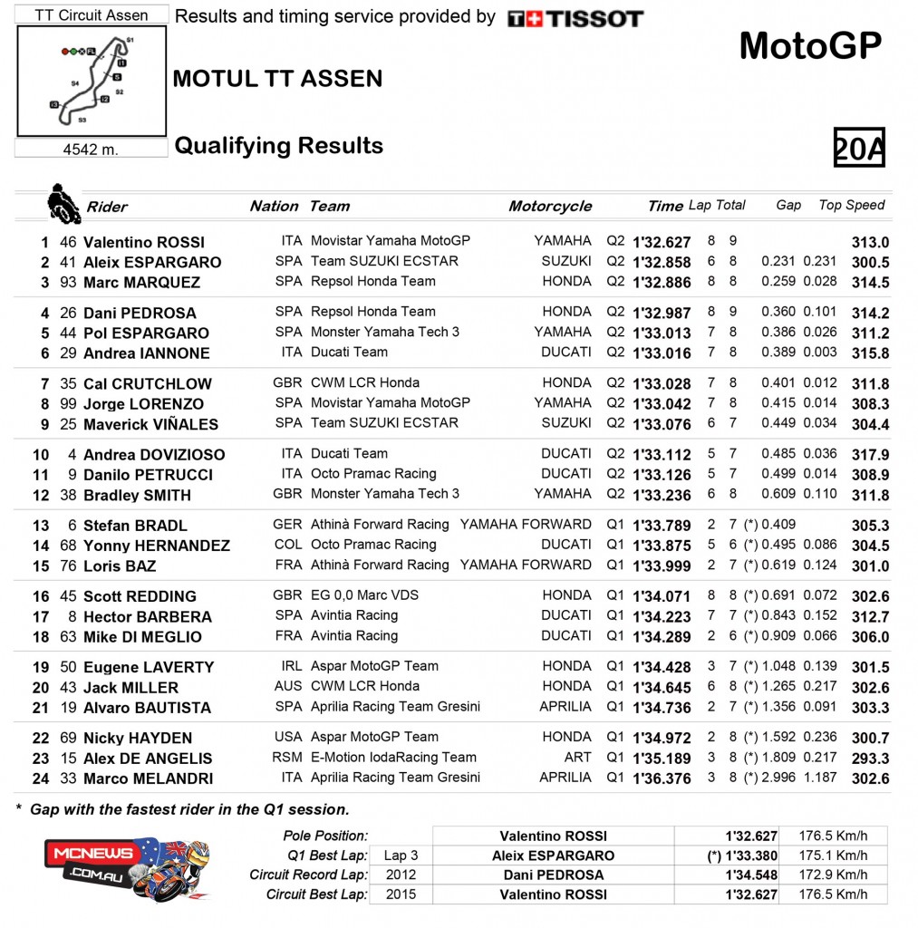 MotoGP 2015 Dutch TT Qualifying Results