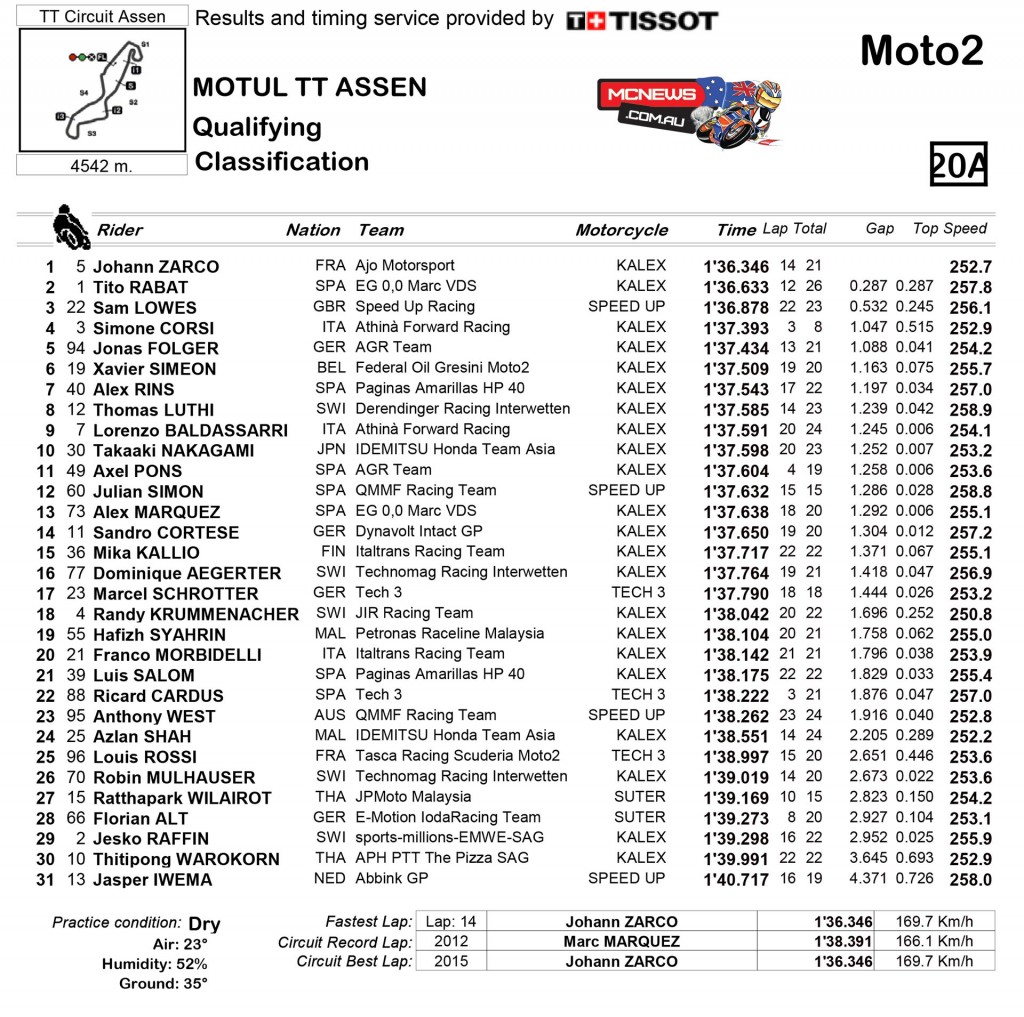 MotoGP 2015 Dutch TT Moto2 Qualifying Results