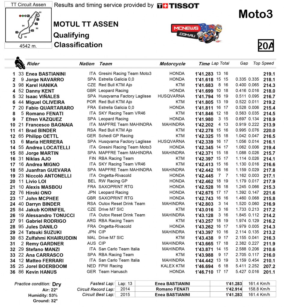 MotoGP 2015 Dutch TT Moto3 Qualifying Results