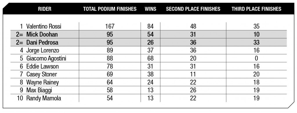 MotoGP 2015 Round 8 Assen Statistics