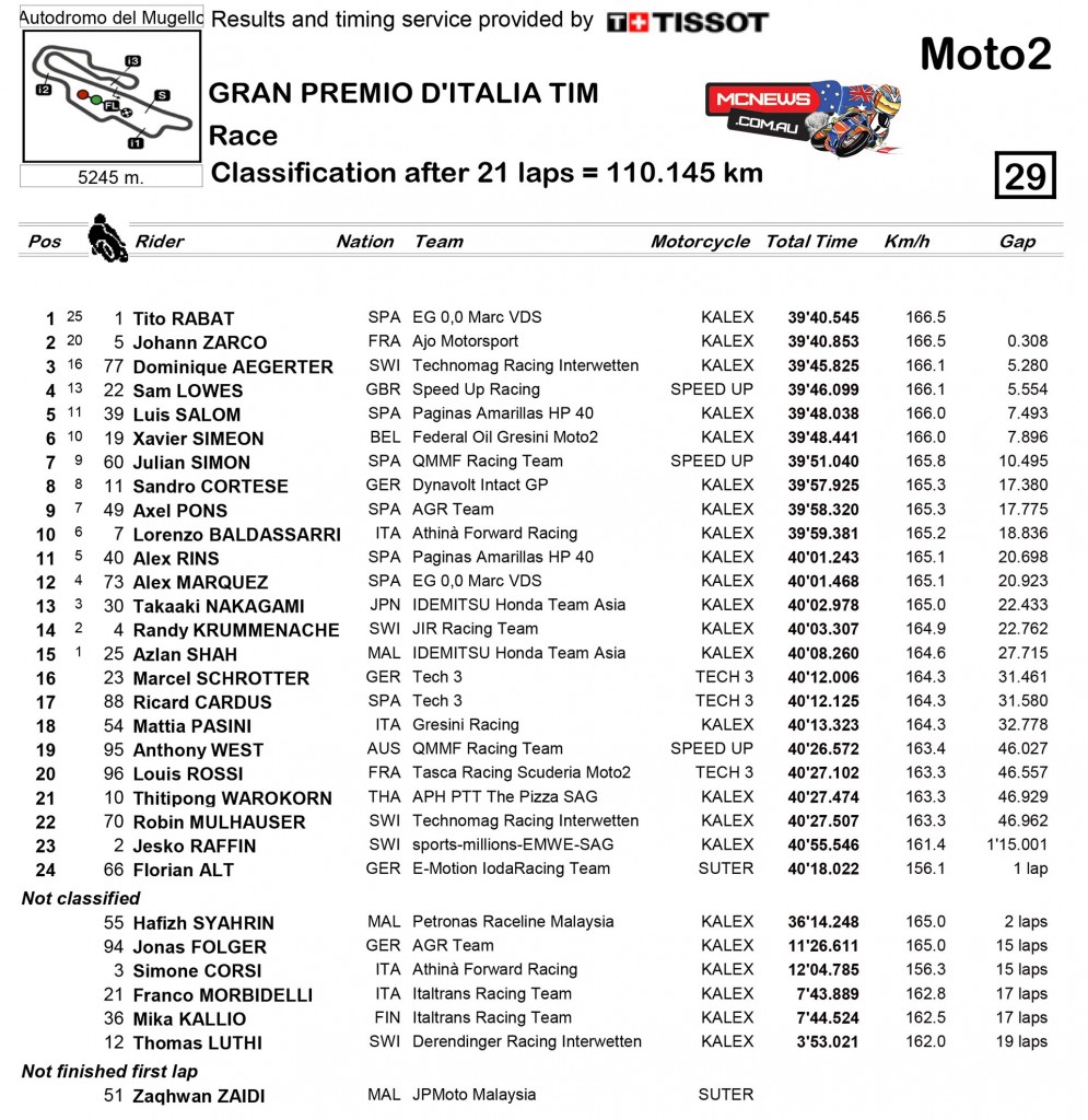 MotoGP Mugello 2015 Moto2 Race Results