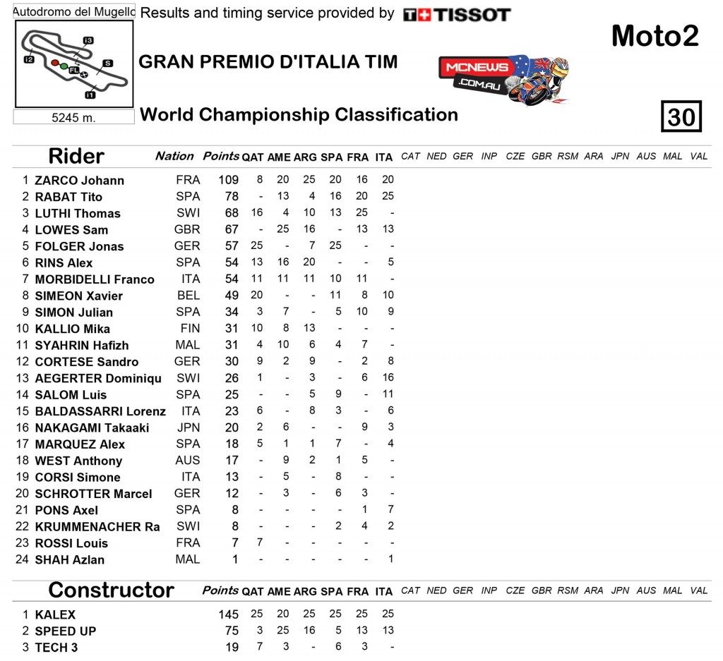 MotoGP Mugello 2015 Moto2 Championship Standings