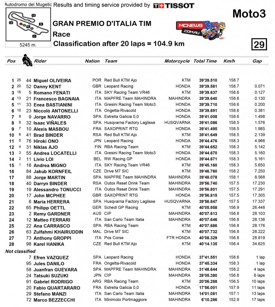 MotoGP Mugello 2015 Moto3 Race Results
