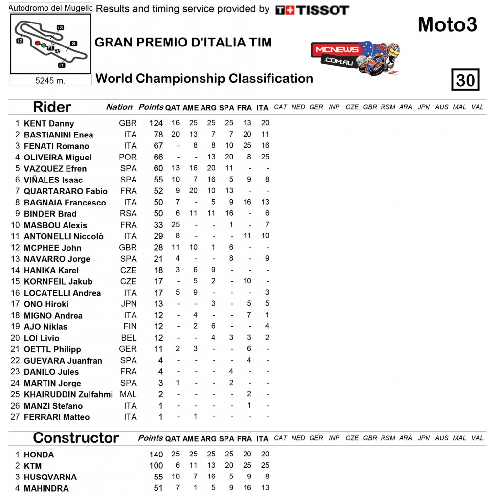 MotoGP Mugello 2015 Moto3 Championship Standings