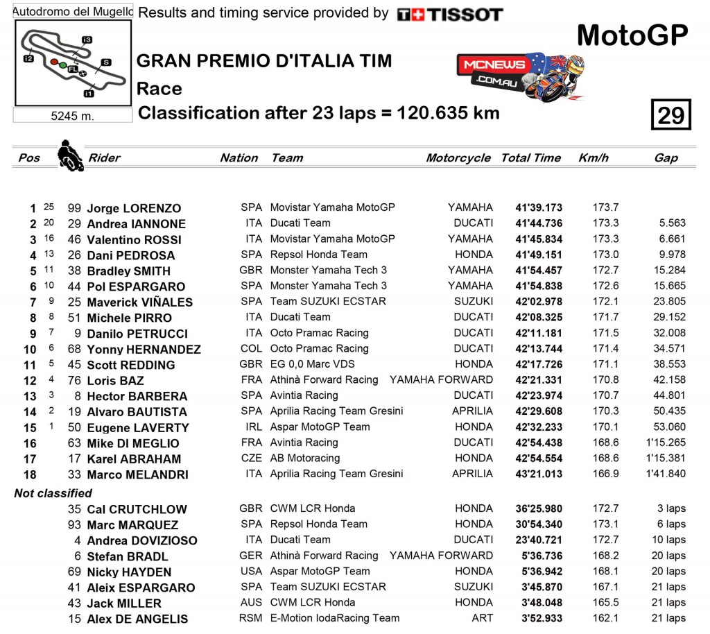 MotoGP Mugello 2015 Race Results