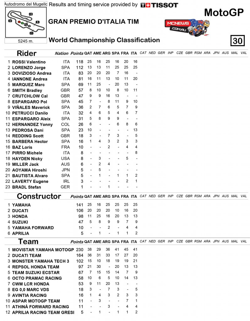 MotoGP Mugello 2015 Championship Standings