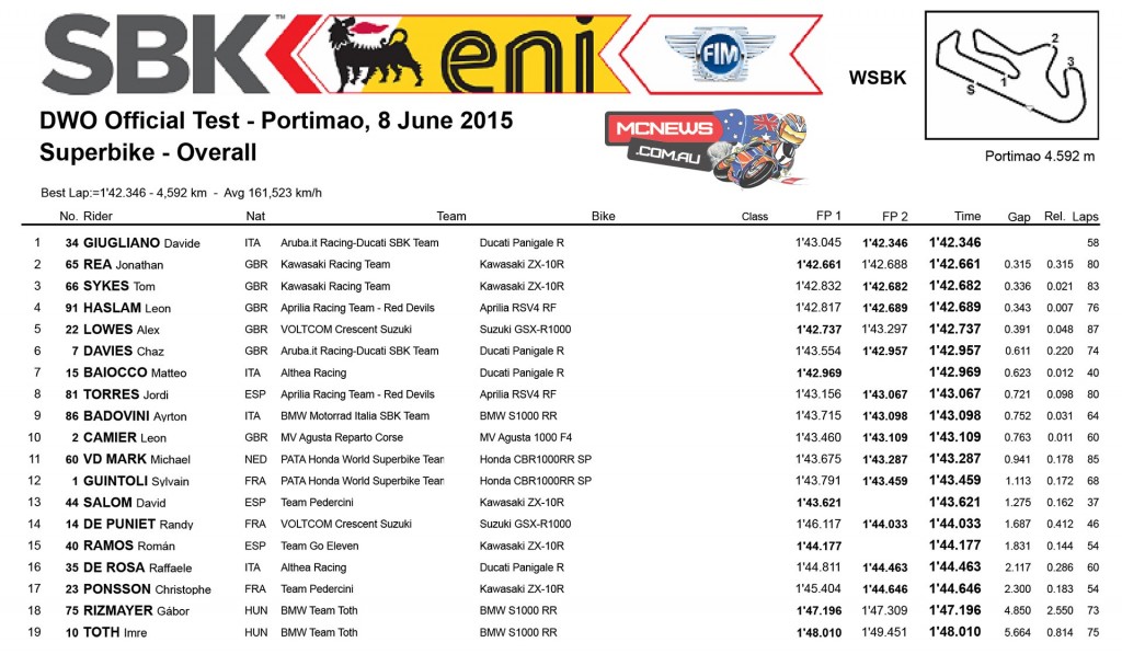 WorldSBK 2015 Portimao June Test Results