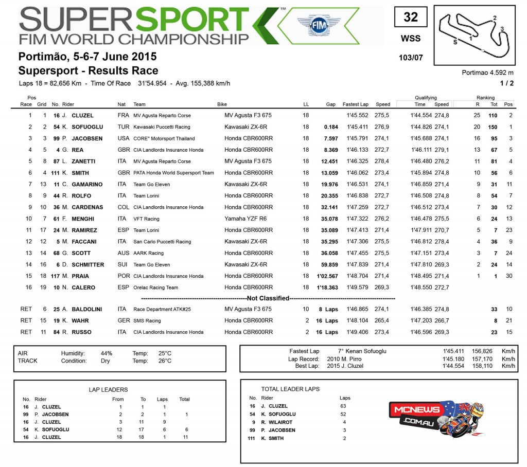 Portimao WorldSBK 2015 - Supersport Race Results