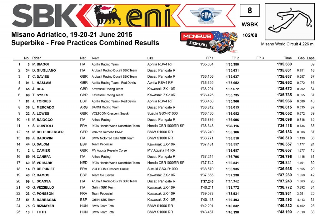 Misano WorldSBK - Combined times Free Practice 1 and 2