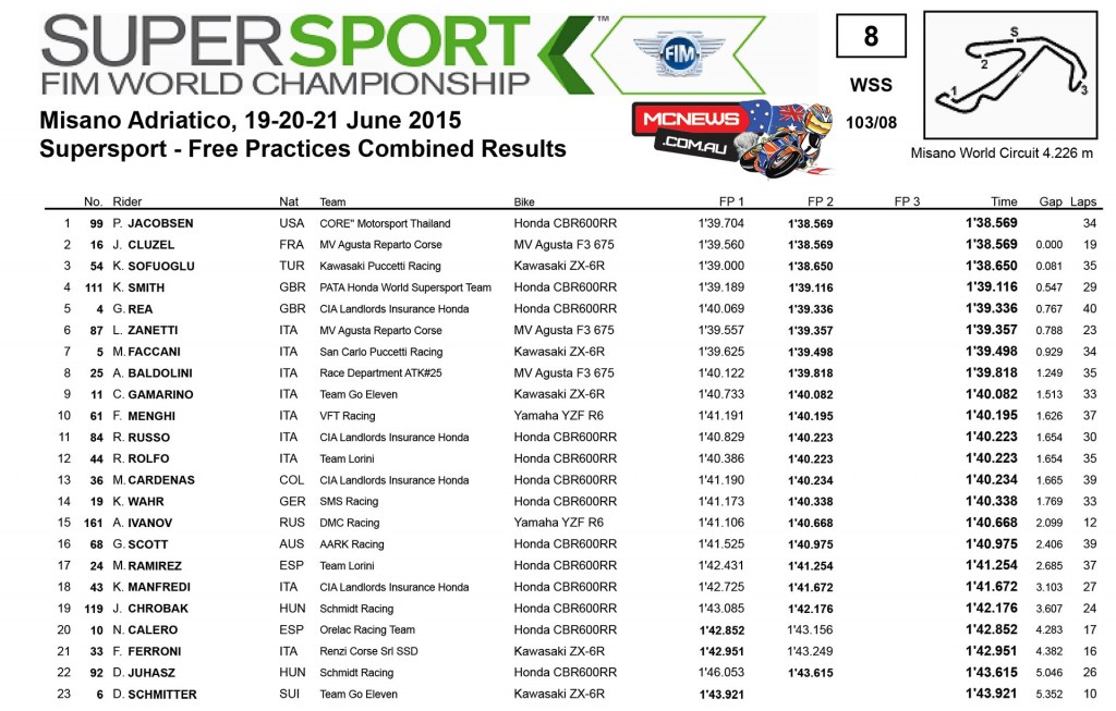 World Supersport Misano - Combined times Free Practice 1 and 2