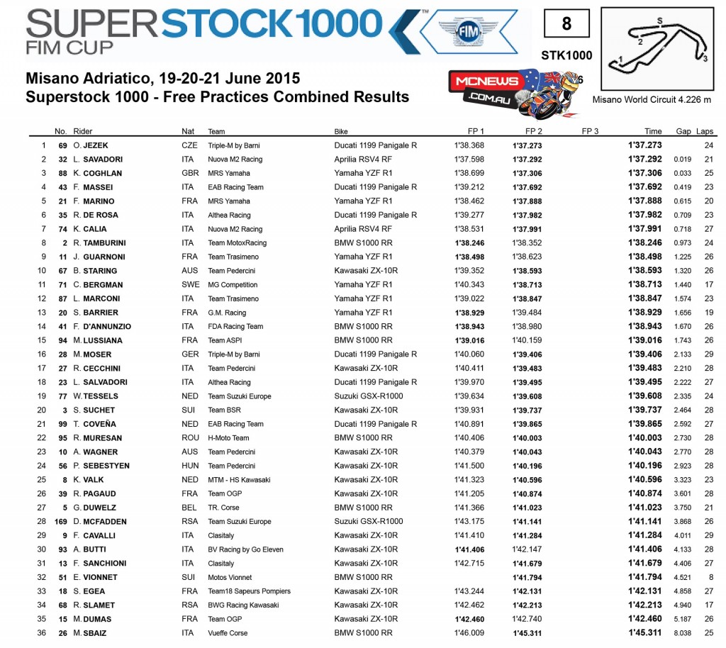 FIM Superstock 1000 Misano 2015 Day One Results