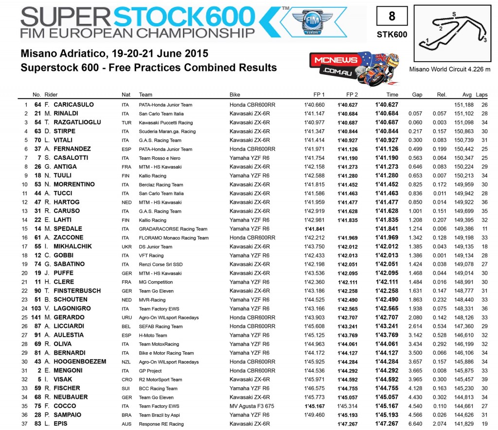 FIM Superstock 600 Misano 2015 Day One Results