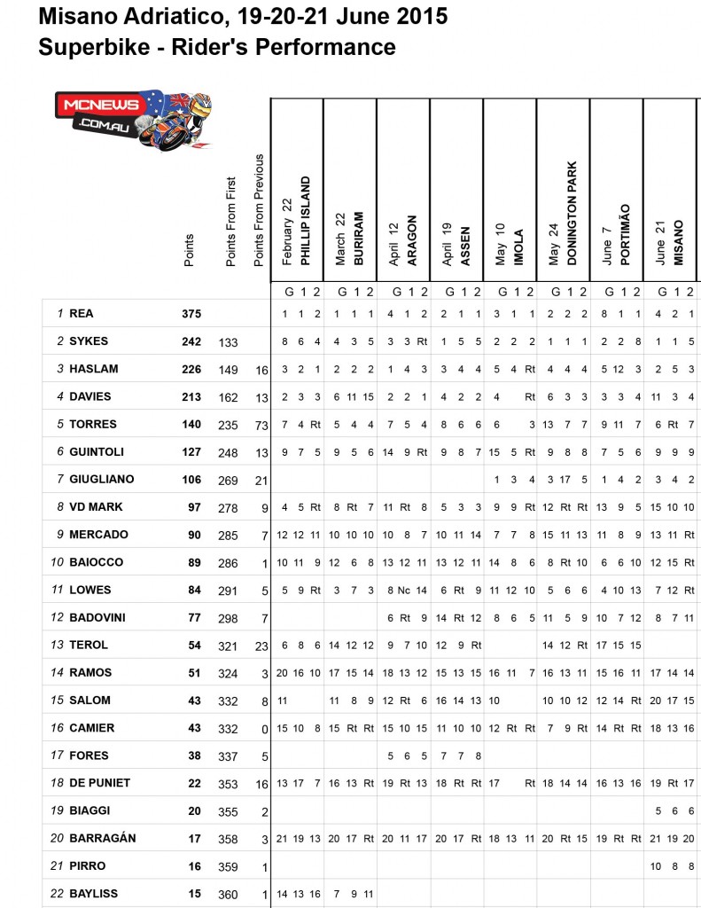 World Superbike 2015 Misano Points