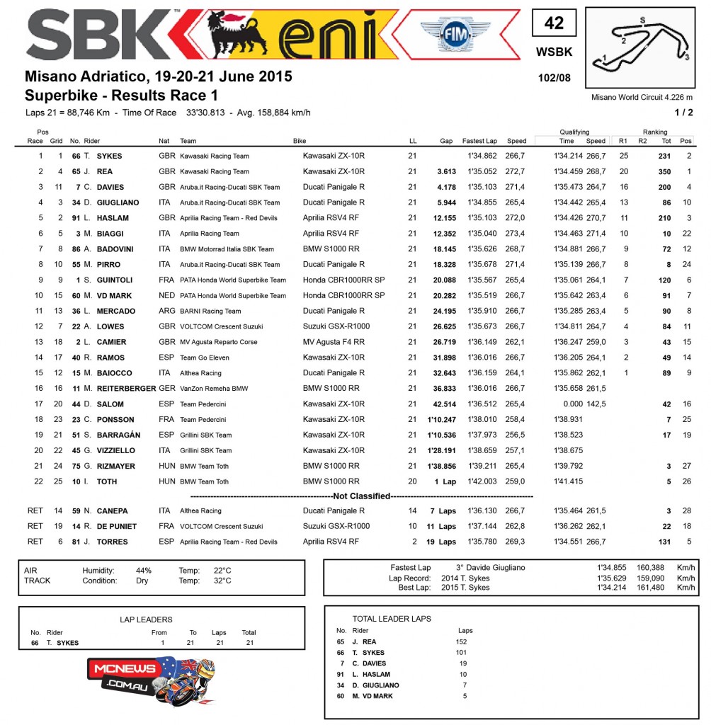 World Superbike 2015 Misano Race One Results