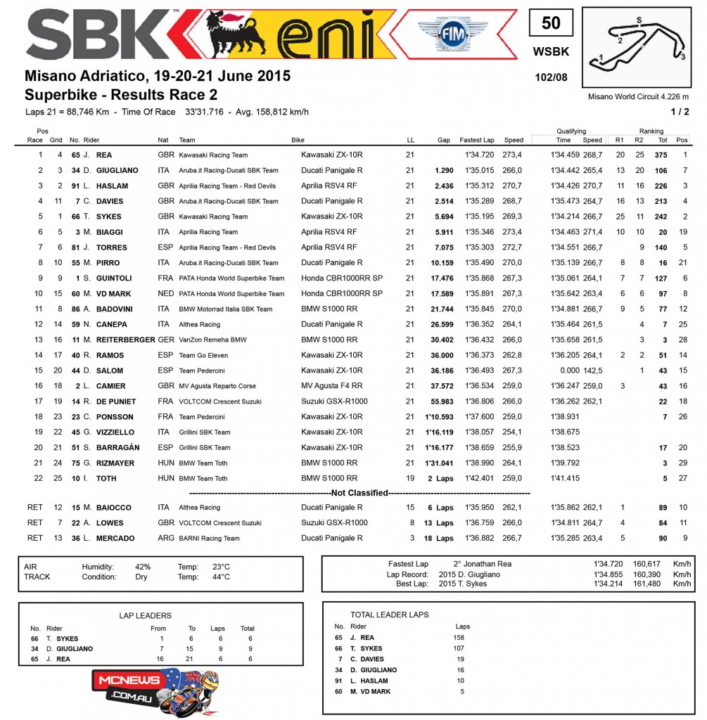 World Superbike 2015 Misano Race Two Results