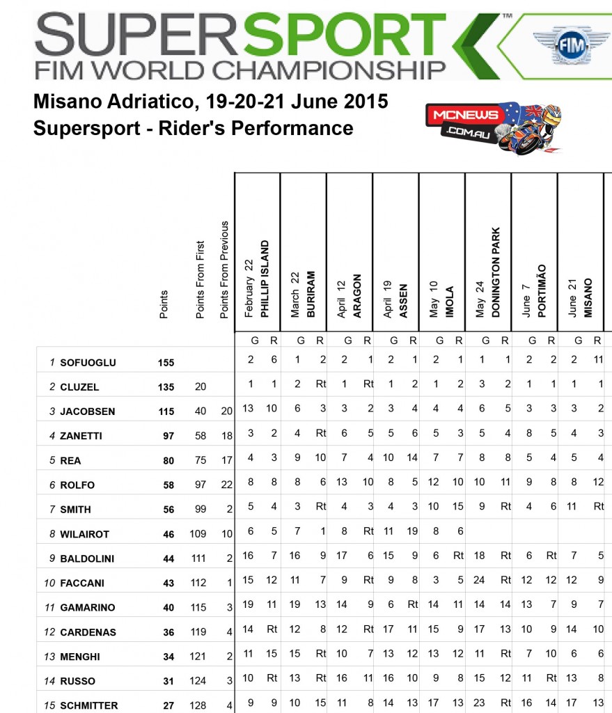 World Supersport Misano - Points