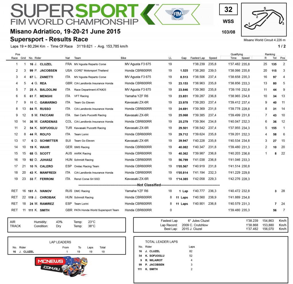 World Supersport Misano - Race