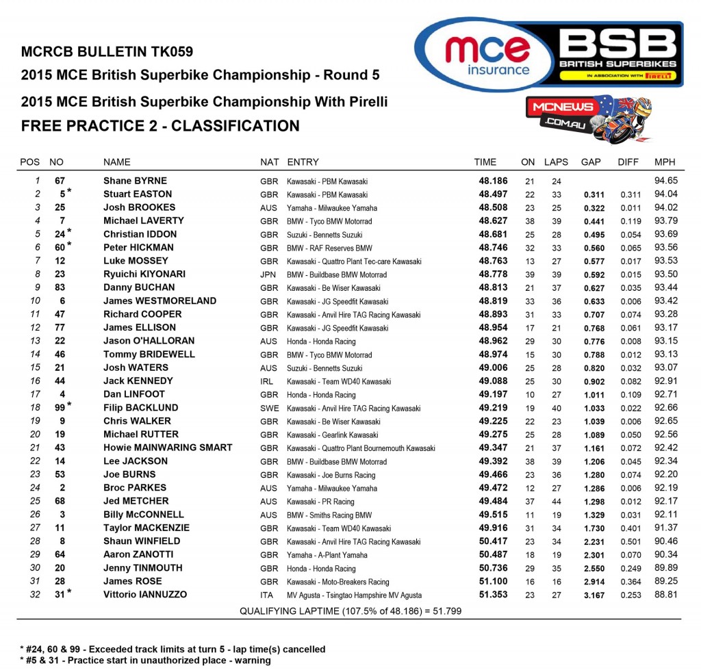 BSB 2015 - Knockhill - Day One Results Superbike
