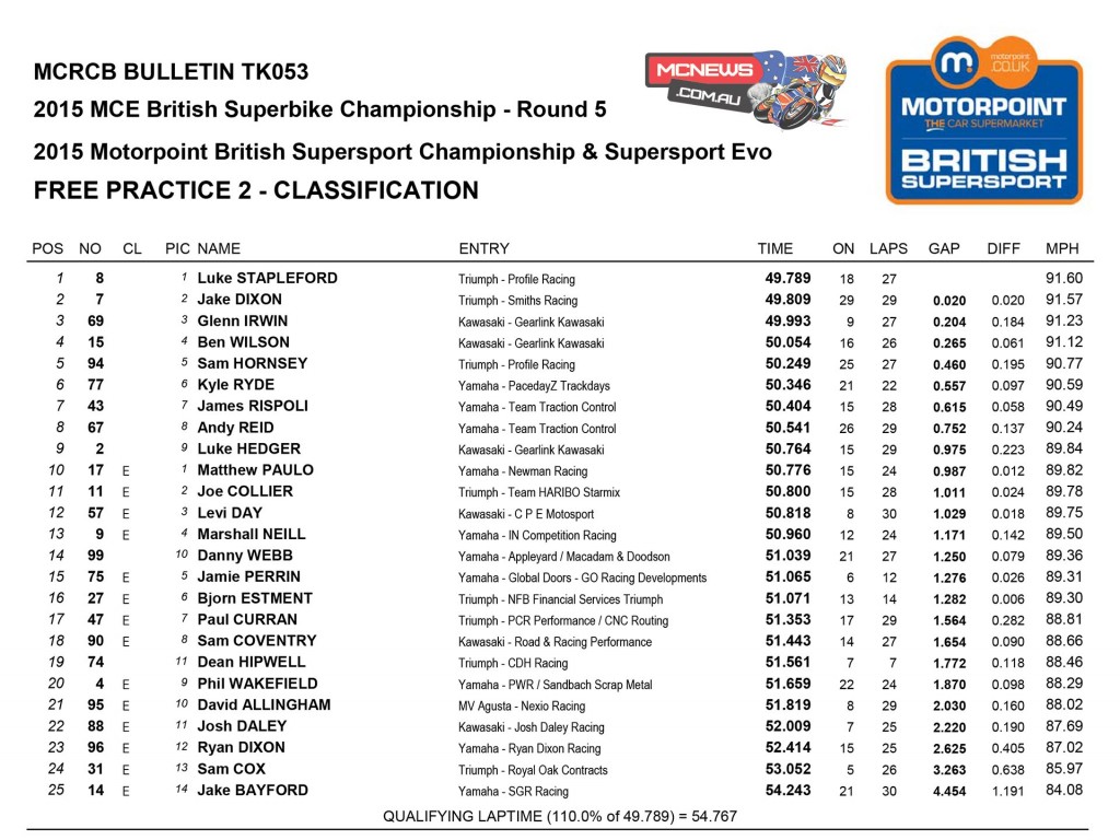 BSB 2015 - Knockhill - Day One Results Supersport