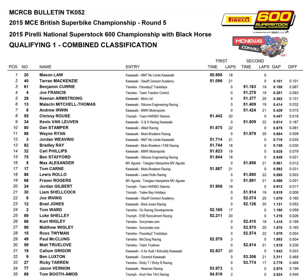 BSB 2015 - Knockhill - Day One Results Superstock 600