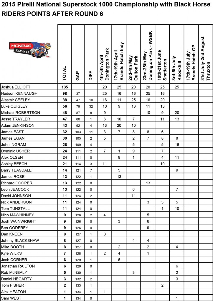 BSB 2015 - Knockhill - Superstock 1000 Points