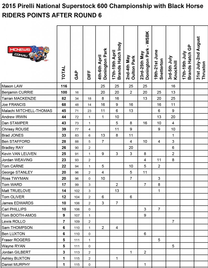 BSB 2015 - Knockhill - Superstock 600 Points