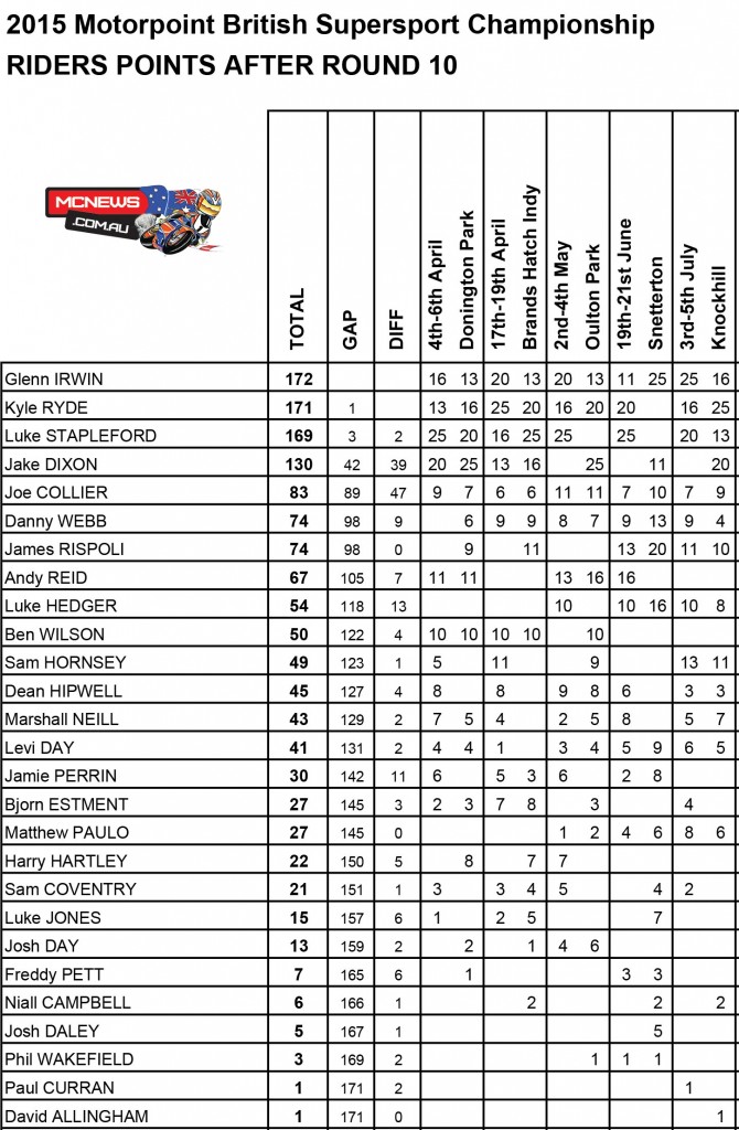 BSB 2015 - Knockhill - Supersport Points