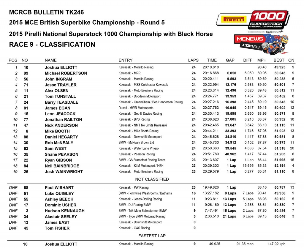 BSB 2015 - Knockhill - Superstock 1000 Race Results