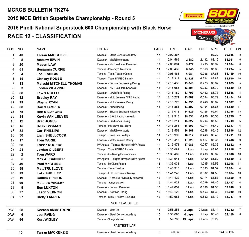 BSB 2015 - Knockhill - Superstock 600 Race Results