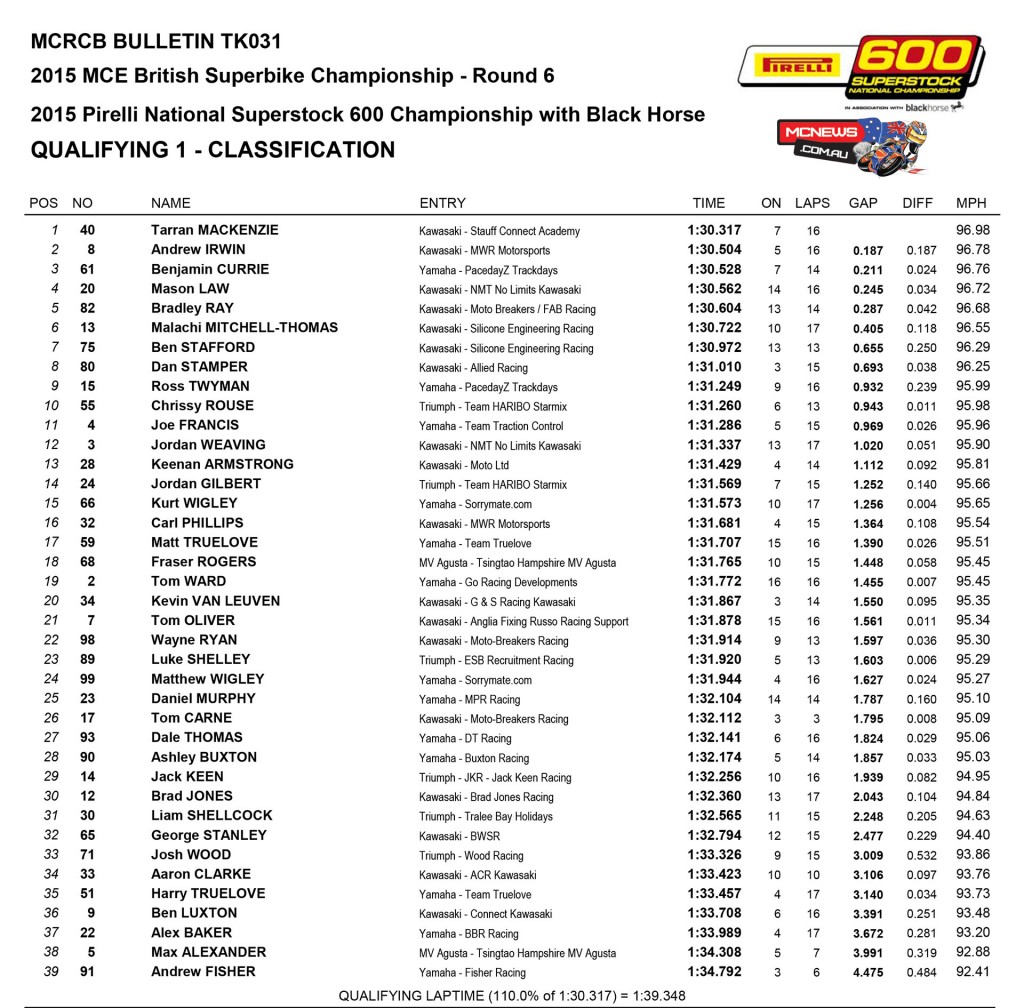 British Superbike 2015 - Round Six - Brands Hatch - Day One - Superstock 600