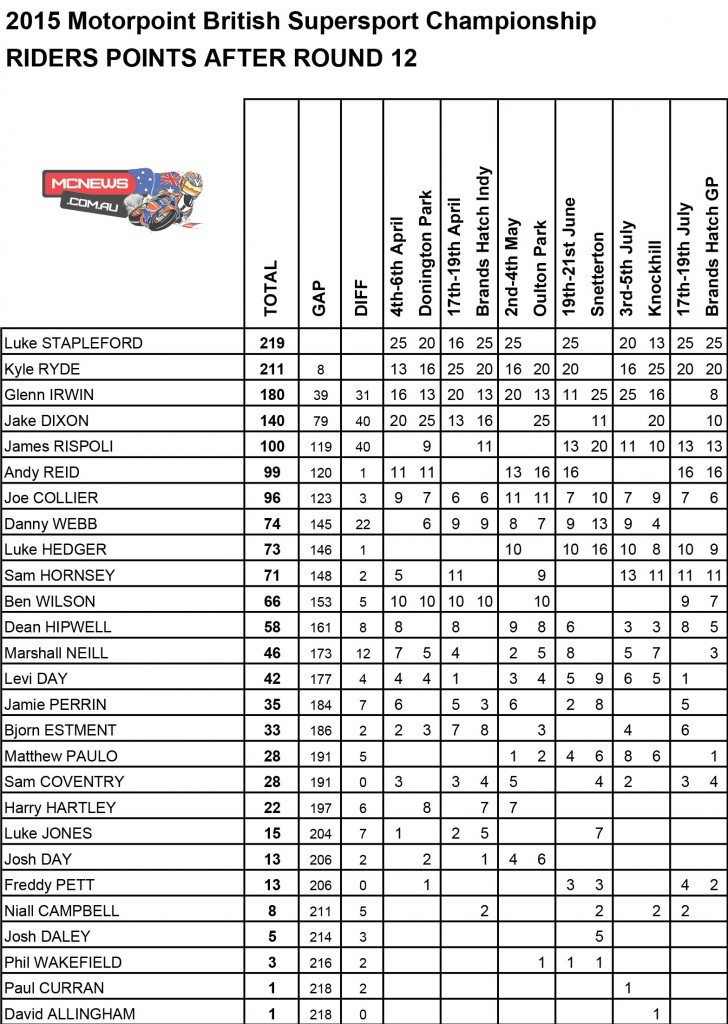 BSB 2015 Brands Hatch - Supersport - Points