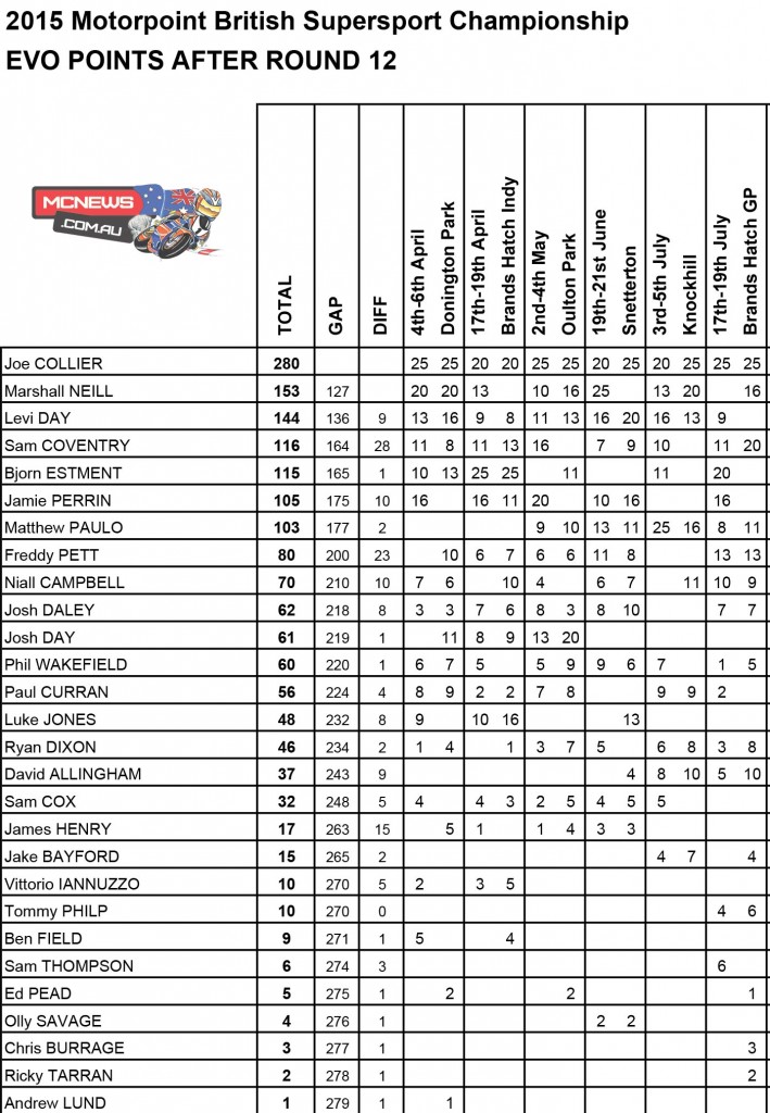 BSB 2015 Brands Hatch - Supersport - EVO PointsBSB 2015 Brands Hatch - Supersport - EVO Points
