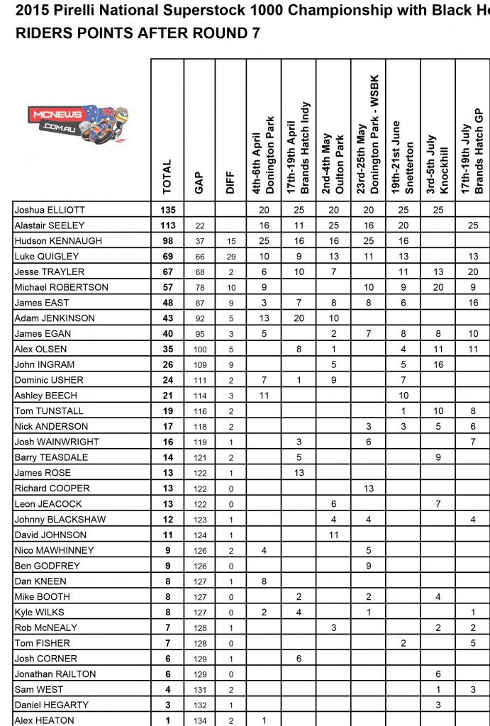 BSB 2015 Brands Hatch - Superstock 1000 - Points