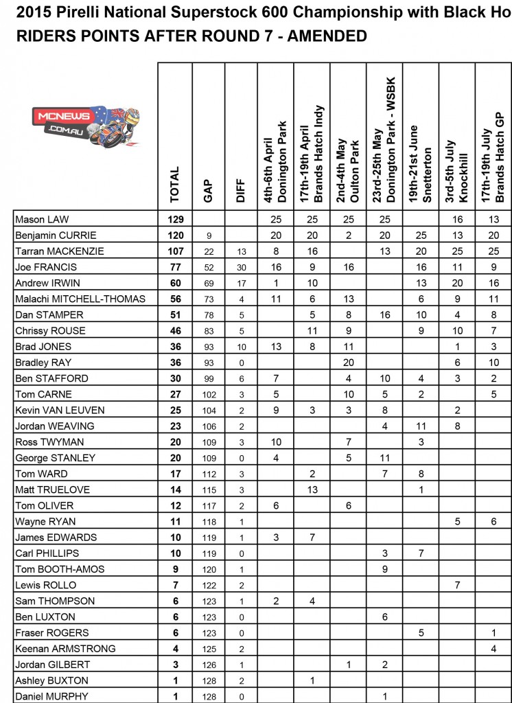 BSB 2015 Brands Hatch - Superstock 600 - Points
