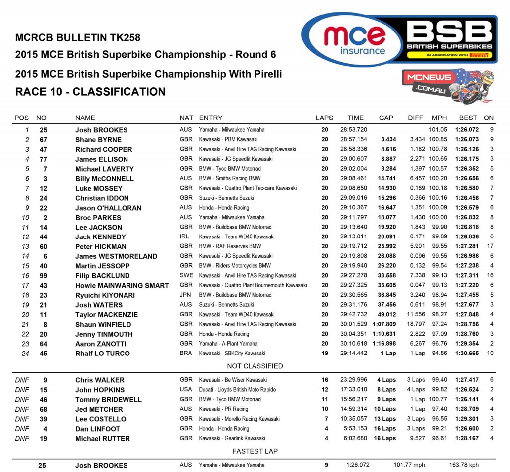 BSB 2015 Brands Hatch - Superbike - Race Two