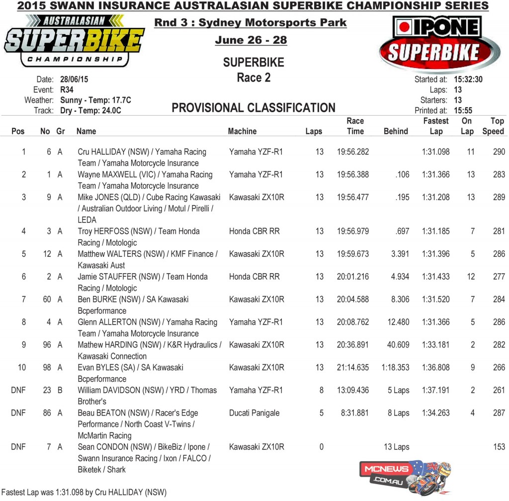 FX-ASC 2015 Round Three SMP - Sunday Superbike Race Two Results