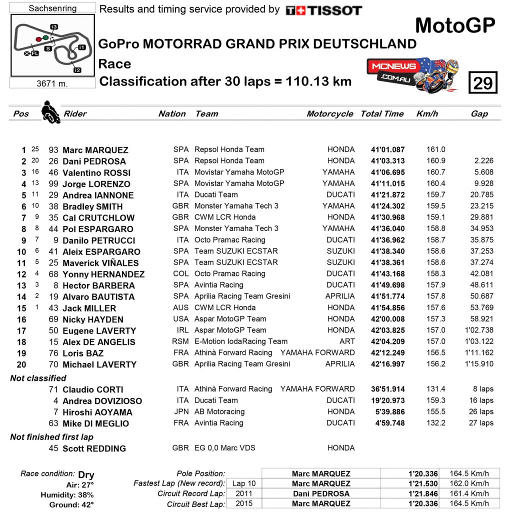 MotoGP 2015 - Round Nine - Sachsenring - MotoGP Race Classification