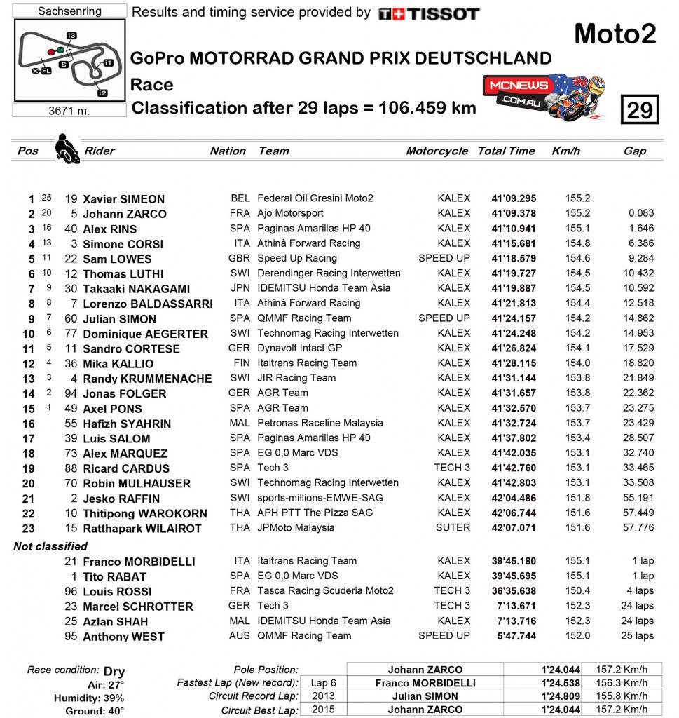 MotoGP 2015 - Round Nine - Sachsenring - Moto2 Race Classification