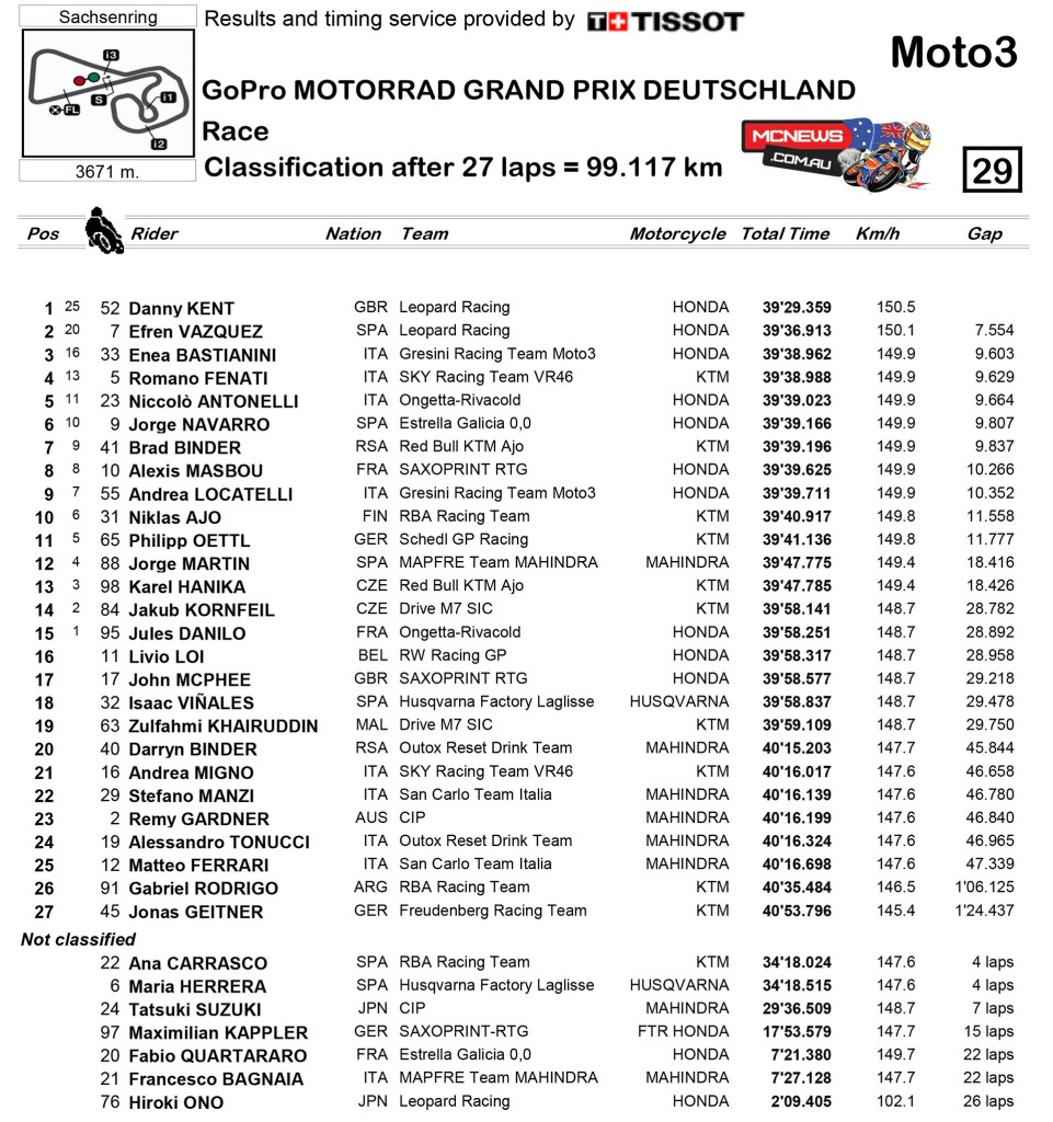 MotoGP 2015 - Round Nine - Sachsenring - Moto3 Race Classification