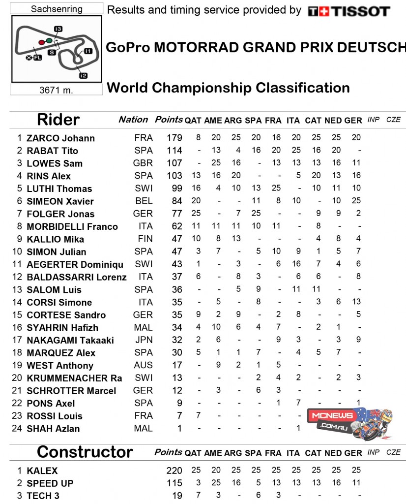 MotoGP 2015 - Round Nine - Sachsenring - Championship Standings - Moto2