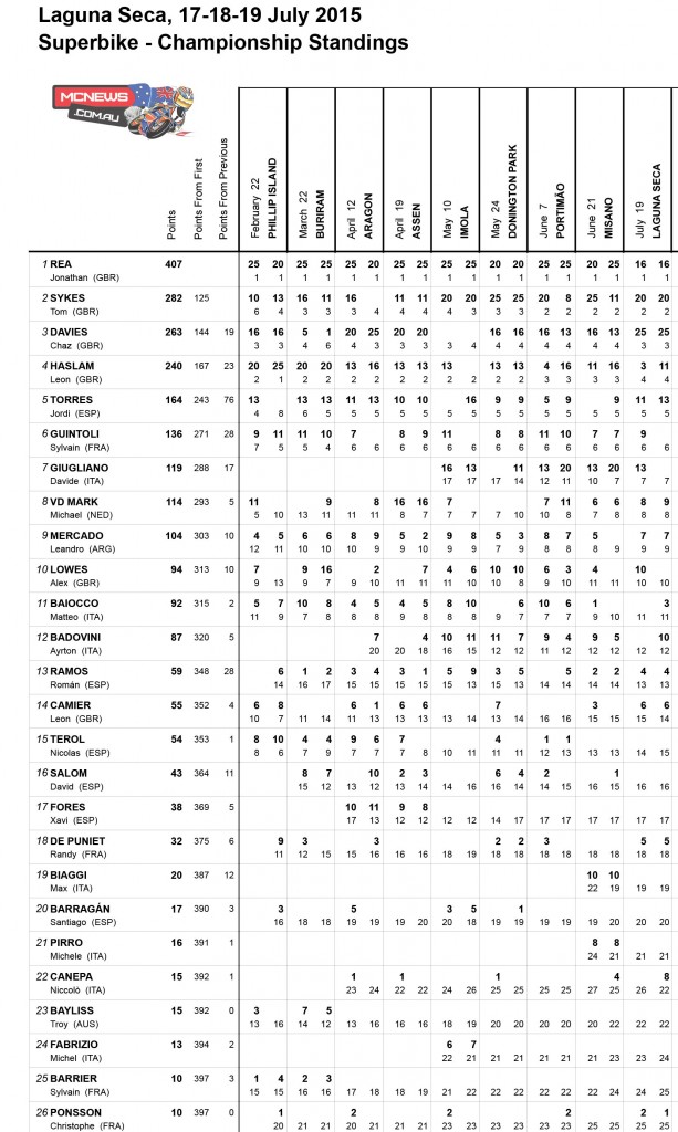 World SBK 2015 - Laguna Seca - Superbike - Results - Championship Points 