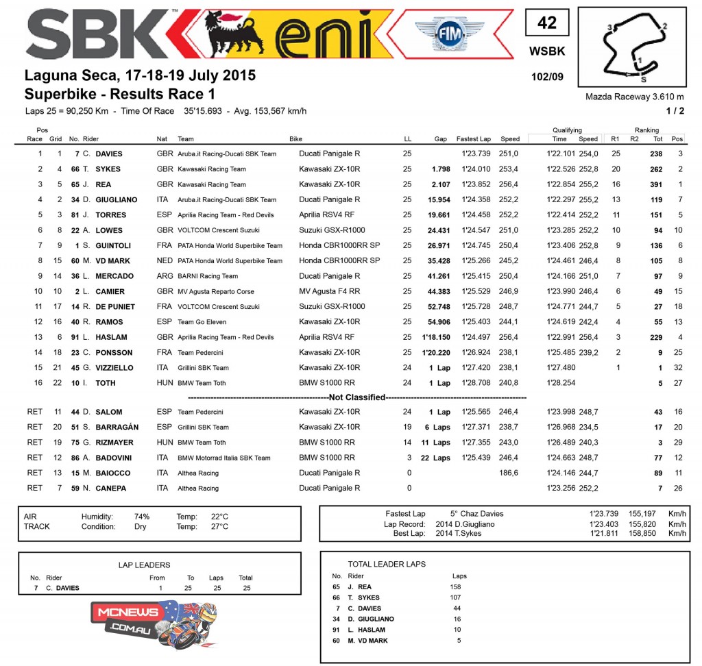 World SBK 2015 - Laguna Seca - Superbike - Results - Race One