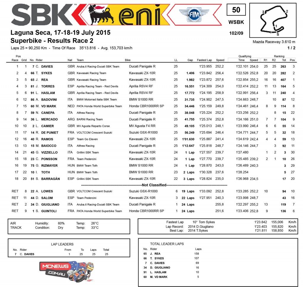 World SBK 2015 - Laguna Seca - Superbike - Results - Race Two