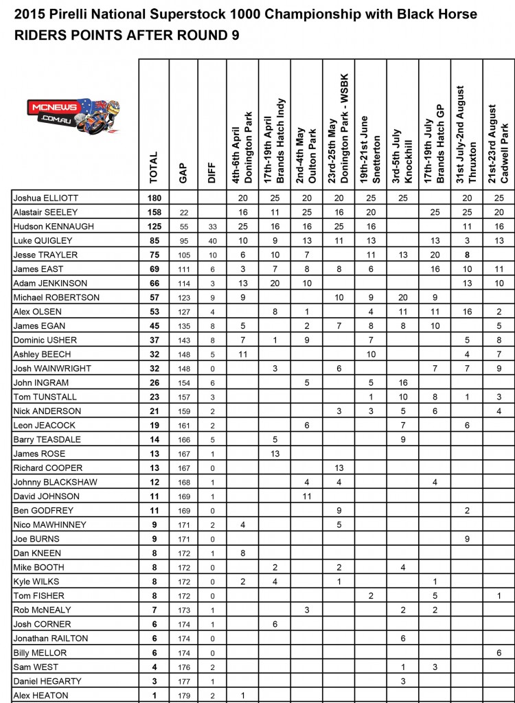 British Superbike 2015 - Cadwell Park - Superstock 1000 Points