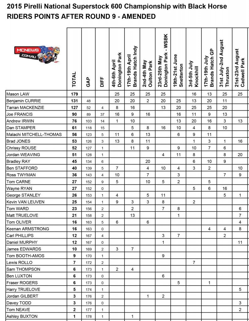 British Superbike 2015 - Cadwell Park - Superstock 600 Points