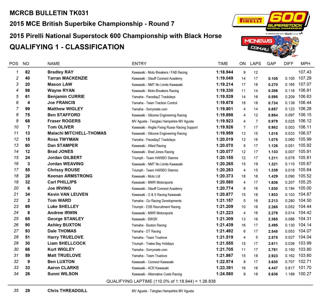 BSB 2015 - Thruxton - STK600 - Q1