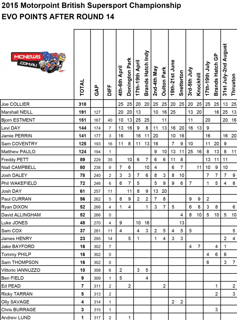 BSB 2015 - Thruxton - Championship Standings - Supersport EVO