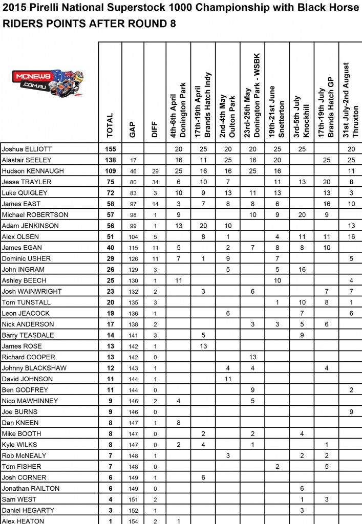 BSB 2015 - Thruxton - Championship Standings - Superstock 1000