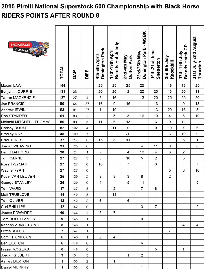 BSB 2015 - Thruxton - Championship Standings - Superstock 600
